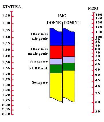 Tabella Nutrizionale per il controllo del peso corporeo